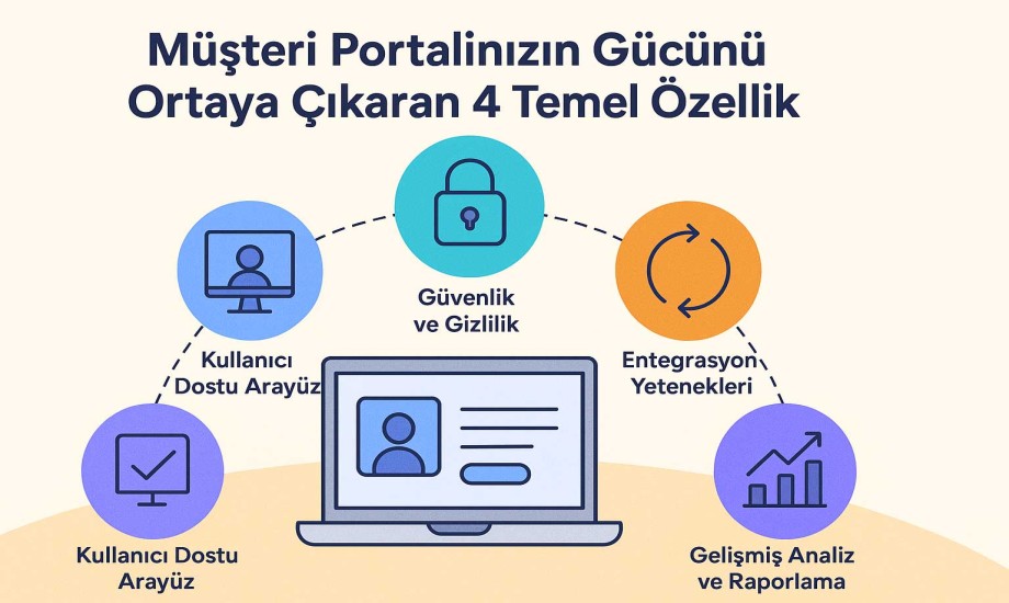 Müşteri Portalınızın Gücünü Ortaya Çıkaran 4 Temel Özellik