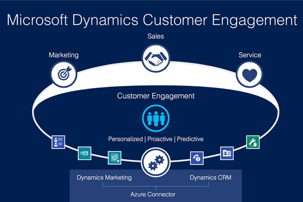 Microsoft Dynamics CRM